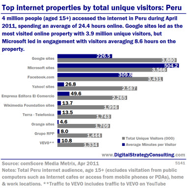 Digital Strategy - Top internet propeties by total unique visitors Peru