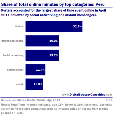 Digital Strategy - Share of total online minutes by top categories Peru