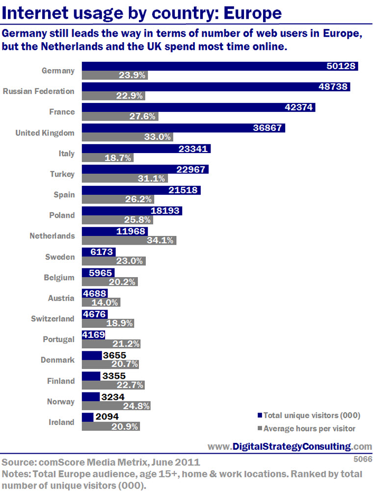Internet usage by country: Europe - Digital Intelligence daily digital ...