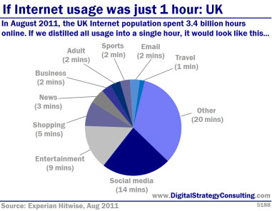 Digital Strategy - If Internet usage was just 1 hour: UK
