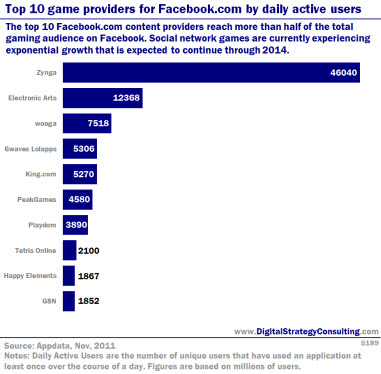 Digital Strategy - Top 10 game providers for Facebook by daily active users
