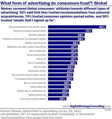 Digital Strategy - What form of advertising do global consumers trust?
