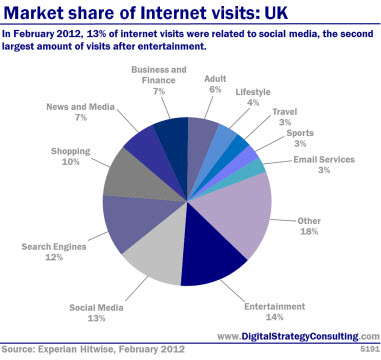 Digital Strategy - Market share of Internet visits: UK