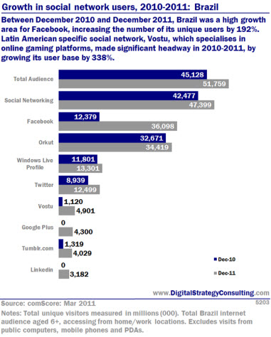 Digital Strategy - Growth in social network users, 2010-2011: Brazil