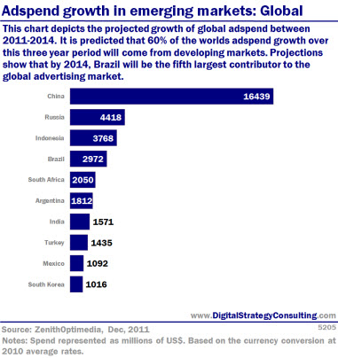 Digital Strategy - Adspend growth in emerging markets: Global