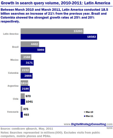Digital Strategy - Growth in search query volume, 2010-2011: Latin America