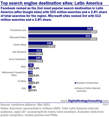 Digital Strategy - Top search engine destination sites: Latin America