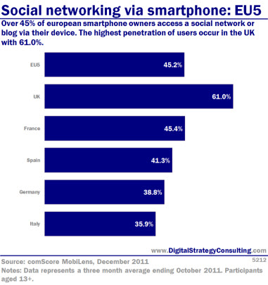 Digital Intelligence - Social networking via smartphone: EU5. Over 45% of European smartphone owners access a social network or blog via their device.