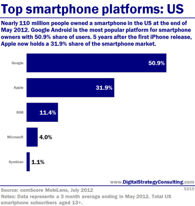 Digital Intelligence - Top smartphone platforms: US. Nearly 110 million people owned a smartphone in the US at the end of May 2012