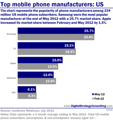 Digital Intelligence - Top mobile phone manufacturers: US. This chart represents the popularity of phone manufacturers among 234 million US mobile phone subscribers
