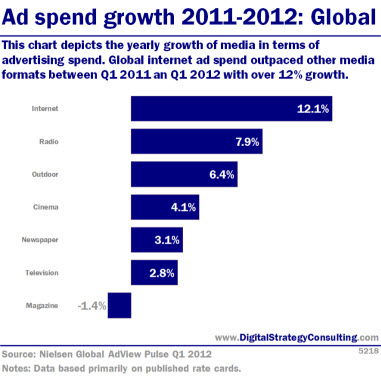 Digital Intelligence - Ad spend growth 2011-2012: Global