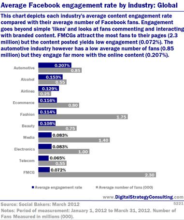 Digital Strategy - Average Facebook engagement rate by industry: Global