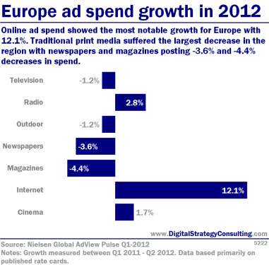 Digital Intelligence - Europe ad spend growth in 2012