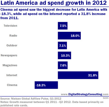 Digital Intelligence - Latin America ad spend growth in 2012