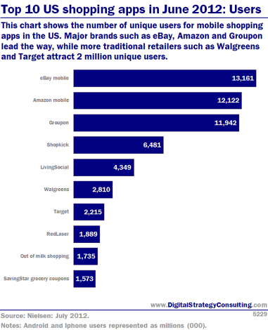 Digital Intelligence - Top 10 US shopping apps in June 2012: Users