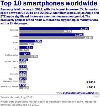 Digital Intelligence - Top 10 smartphones worldwide