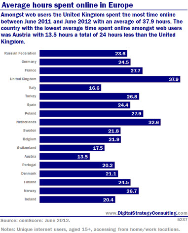 Digital Intelligence - Average hours spent online in Europe