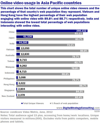 Digital Strategy - Online video usage in Asia Pacific countries