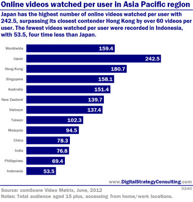 Digital Intelligence - Online videos watched per user in Asia Pacific region