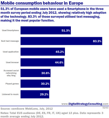 Digital Intelligence - Mobile consumption behaviour in Europe