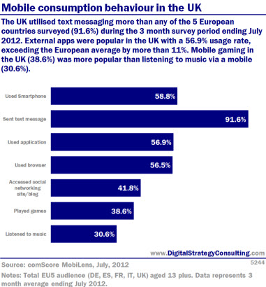 Digital Intelligence - Mobile consumption behaviour in the UK