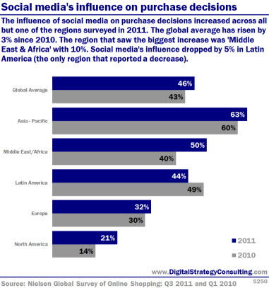 Digital Intelligence - Social media's influence on purchase decisions