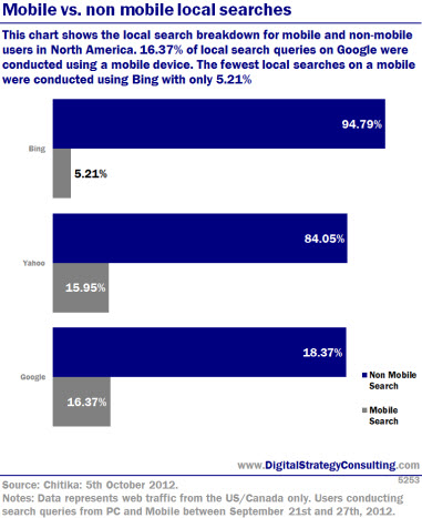 Digital Intelligence - Mobile vs. non mobile local searches