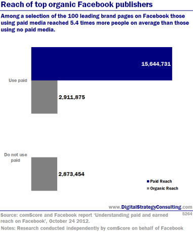 Digital Strategy - Reach of top organic Facebook publishers
