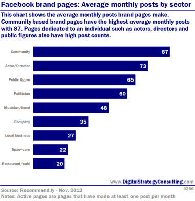 Digital Strategy - Facebook brand pages: Average monthly posts by sector