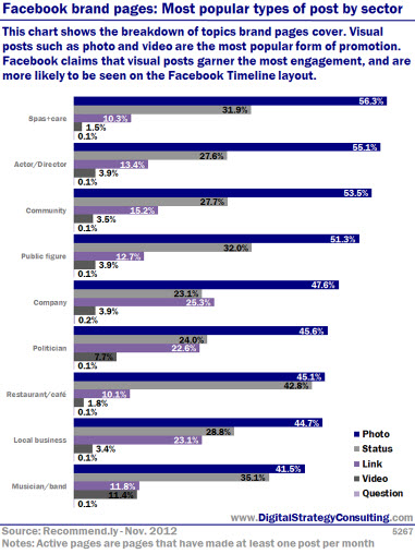 Digital Strategy - Facebook brand pages: Most popular types of post by sector