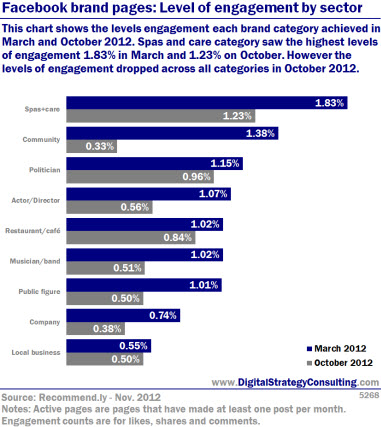 Digital Strategy - Facebook brand pages: Level of engagement by sector