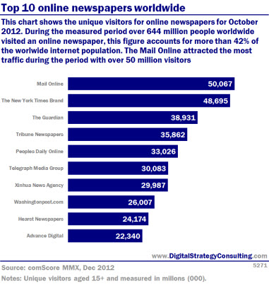 Digital Intelligence - Top 10 online newspapers worldwide