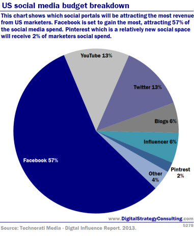 Digital Intelligence - US social media budget breakdown