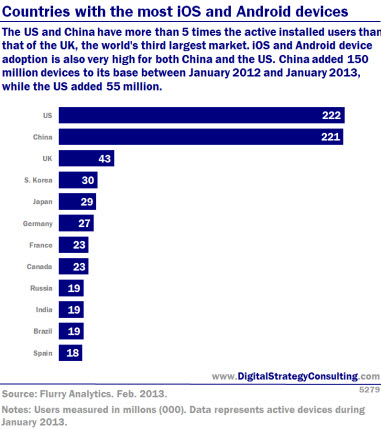 Digital Intelligence - Countries with the most iOS and Android devices