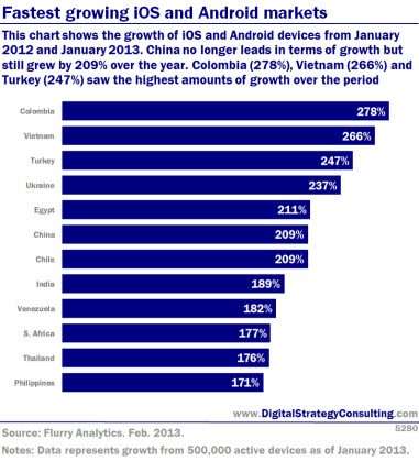 Digital Intelligence - Global mobile trends: Fastest growing iOS and Android markets