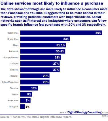 Digital Intelligence - Online services most likely to influence a purchase