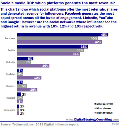 Digital Intelligence - Social media ROI: Which platforms generate the most revenue?