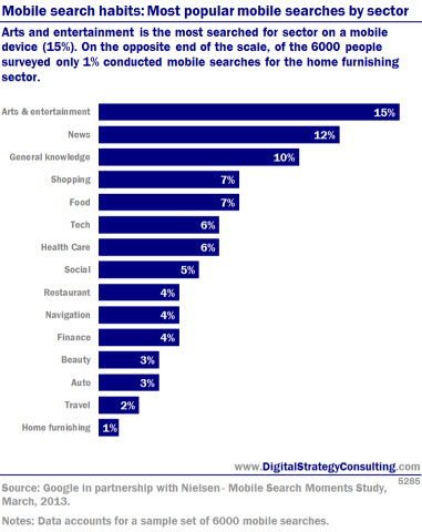 Digital Intelligence - Mobile search habits: Most popular mobile searches by sector
