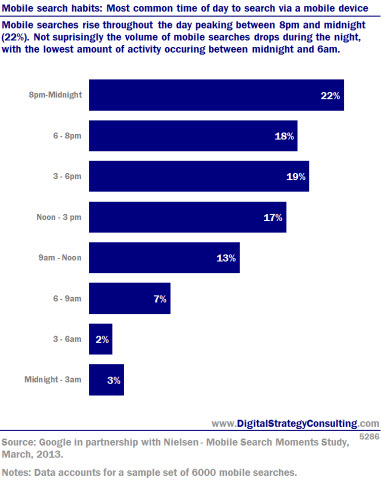 Digital Intelligence - Mobile search habits: Most common time of day to search via a mobile device