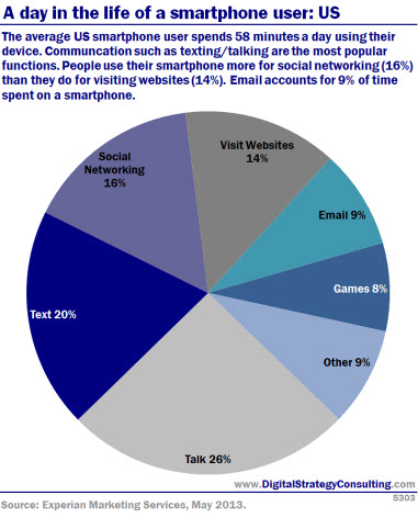 Digital Intelligence - A day in the life of a smartphone user: US