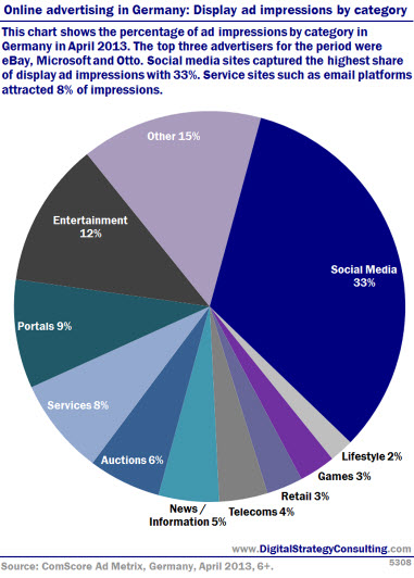 Digital Intelligence - Online advertising in Germany: Display ad impressions by category