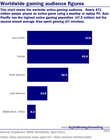 Digital Intelligence - Worldwide gaming audience figures
