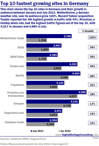 Digital Intelligence - Top 10 fastest growing sites in Germany