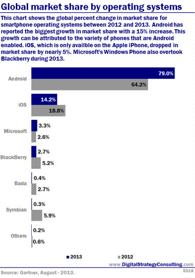 Digital Intelligence - Global market share by operating systems