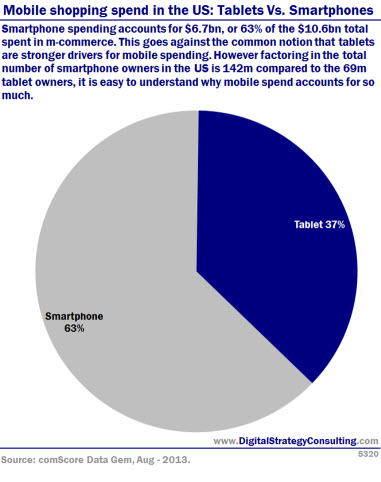 Digital Intelligence - Mobile shopping spend in the US: Tablets Vs. Smartphones