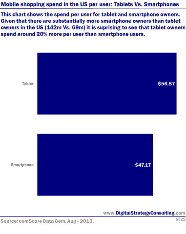 Digital Intelligence - Mobile shopping spend in the US per user: Tablets Vs. Smartphones