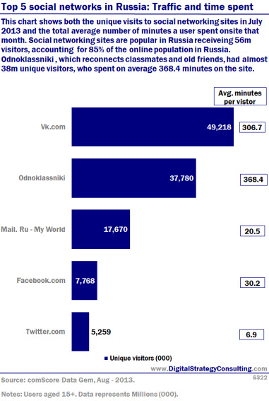 Digital Intelligence - Top 5 social networks in Russia: Traffic and time spent