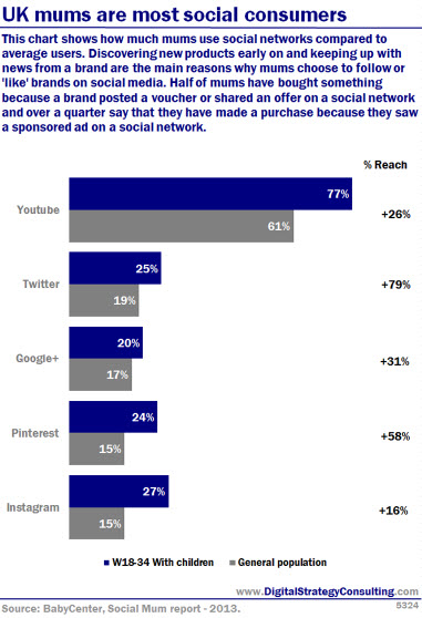 Digital Intelligence - UK mums are most social consumers