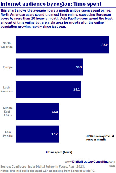 Digital Intelligence - Internet audience by region: Time spent