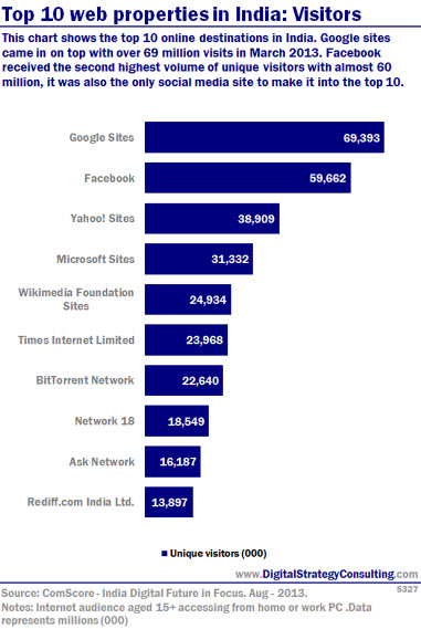 Digital Intelligence - Top 10 web properties in India: Visitors